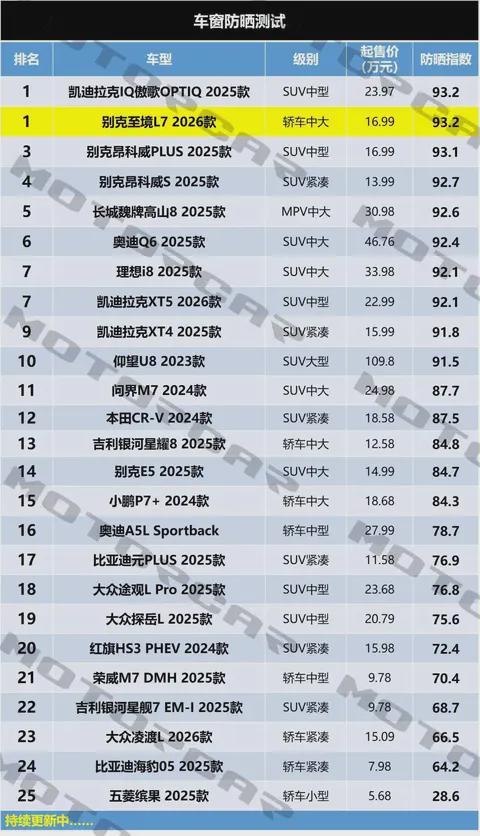 测试顶级玻璃防晒指数1699万元起!冰球突破豪华版别克至境L7车窗防晒(图8) 测试顶级玻璃防晒指数1699万元起!冰球突破豪华版别克至境L7车窗防晒(图8)